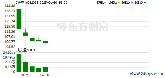 2025年配资一览表最新 C天有：2025年一季度净利润2.40亿元 同比增长4.20%