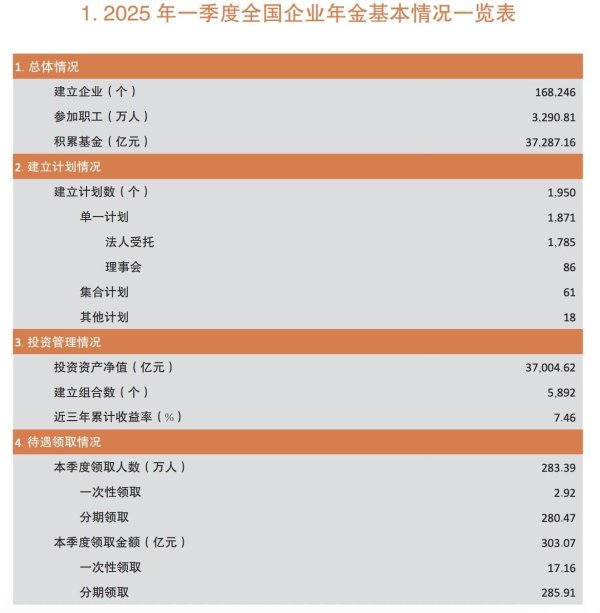 股票配资分析 引导“长钱长投”，企业年金基金首次公布“近三年累计收益率”