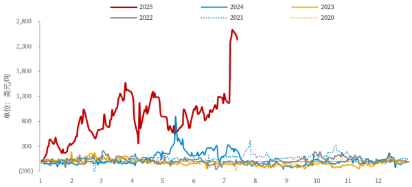 配资公司门户网 铜：关税落地之后
