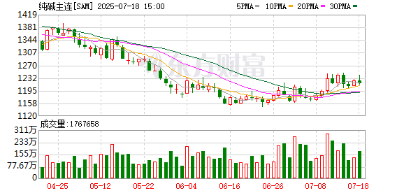 手机炒股配资平台 纯碱企业可关注高位套保良机