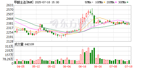 股票配资服务中心 供需结构偏弱 甲醇承压调整
