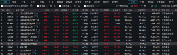 股票配资官网技巧 港股创新药再霸屏！近一年累计涨幅已翻倍 屡有ETF净值创新高 最高年内收益逼近80%